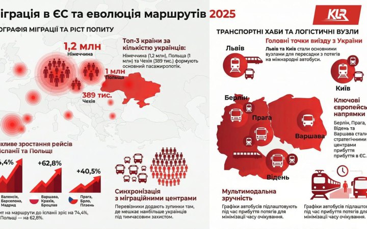 ​В Україні зріс ринок міжнародних пасажирських перевезень автобусом: дослідження KLR Bus